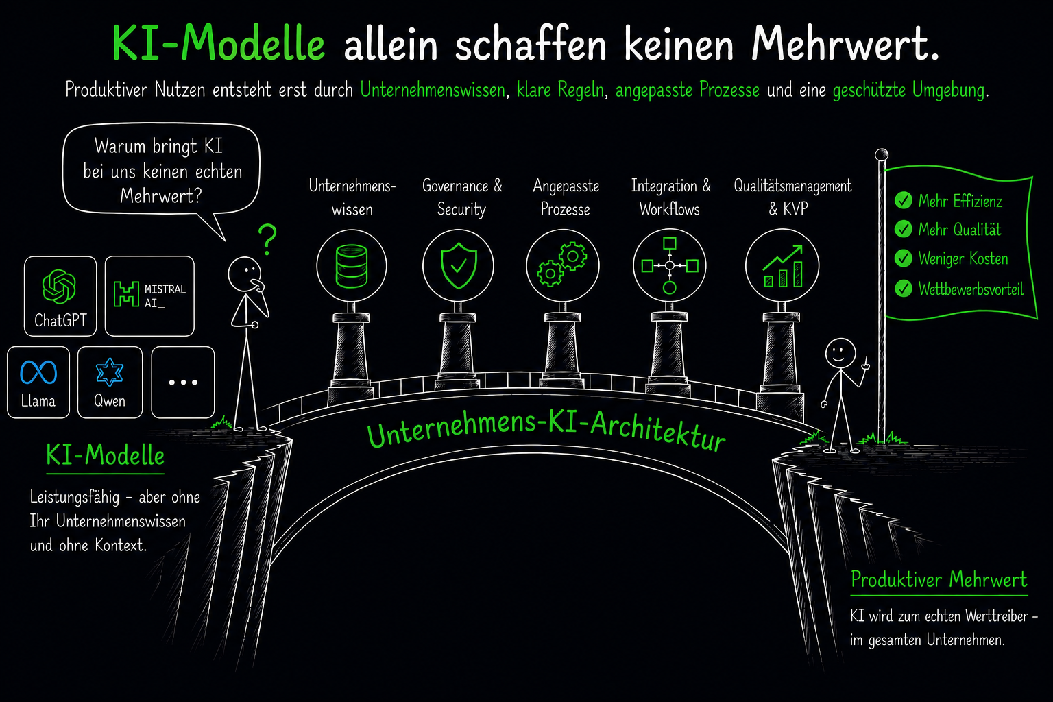 KI-Modelle allein schaffen keinen Mehrwert: Erst die Unternehmens-KI-Architektur – mit den Säulen Unternehmenswissen, Governance & Security, angepasste Prozesse, Integration & Workflows und Qualitätsmanagement – verbindet leistungsfähige KI-Modelle mit dem Wissen des Unternehmens und macht KI zum produktiven Werttreiber.