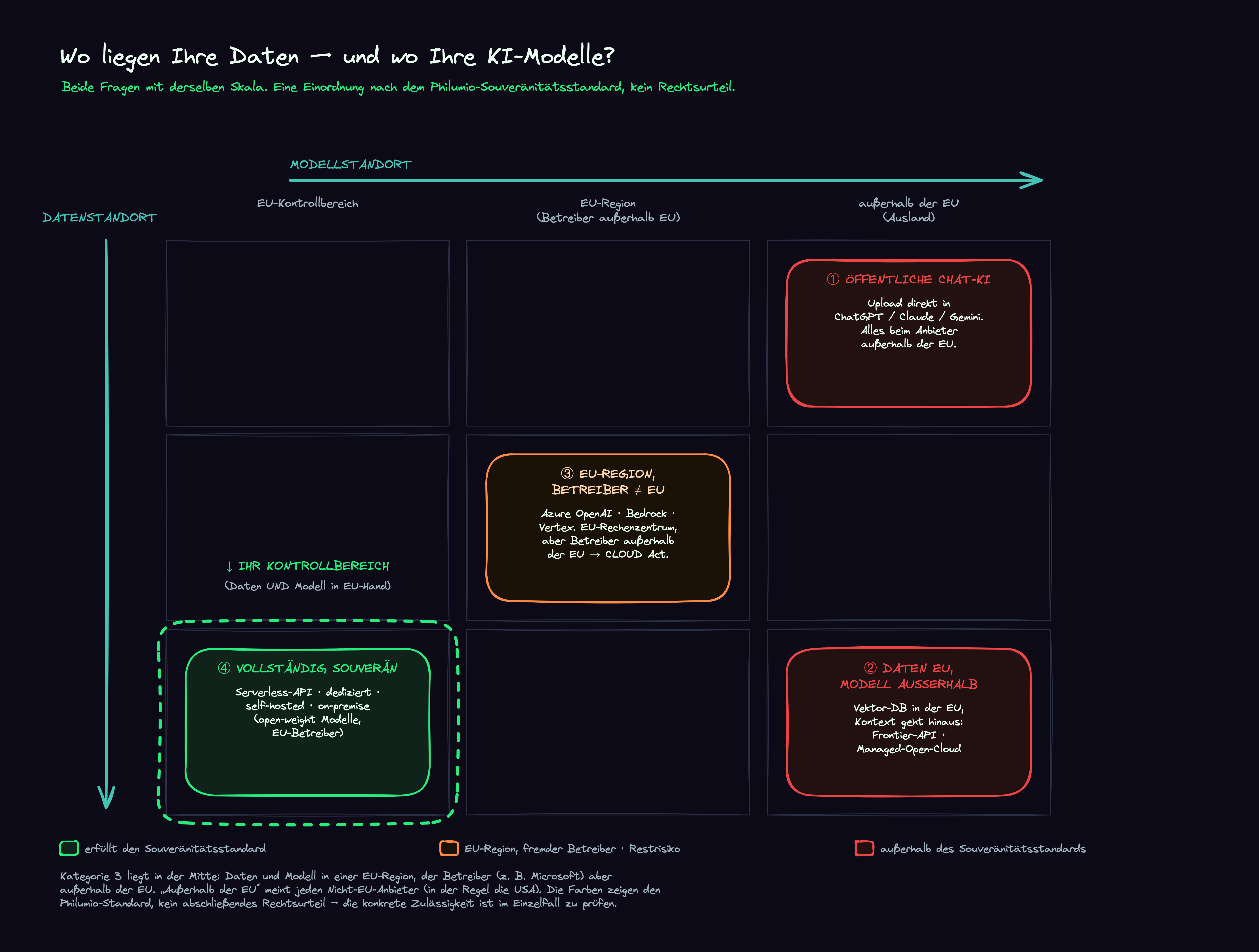 Matrix mit gleicher Skala auf beiden Achsen (EU-Kontrollbereich, EU-Region unter fremdem Betreiber, außerhalb der EU). Vier besetzte Kategorien: 1 alles außerhalb der EU (rot), 2 Daten in der EU aber Modell außerhalb (rot), 3 EU-Region unter fremdem Betreiber in der Mitte (orange), 4 vollständig souverän (grün).