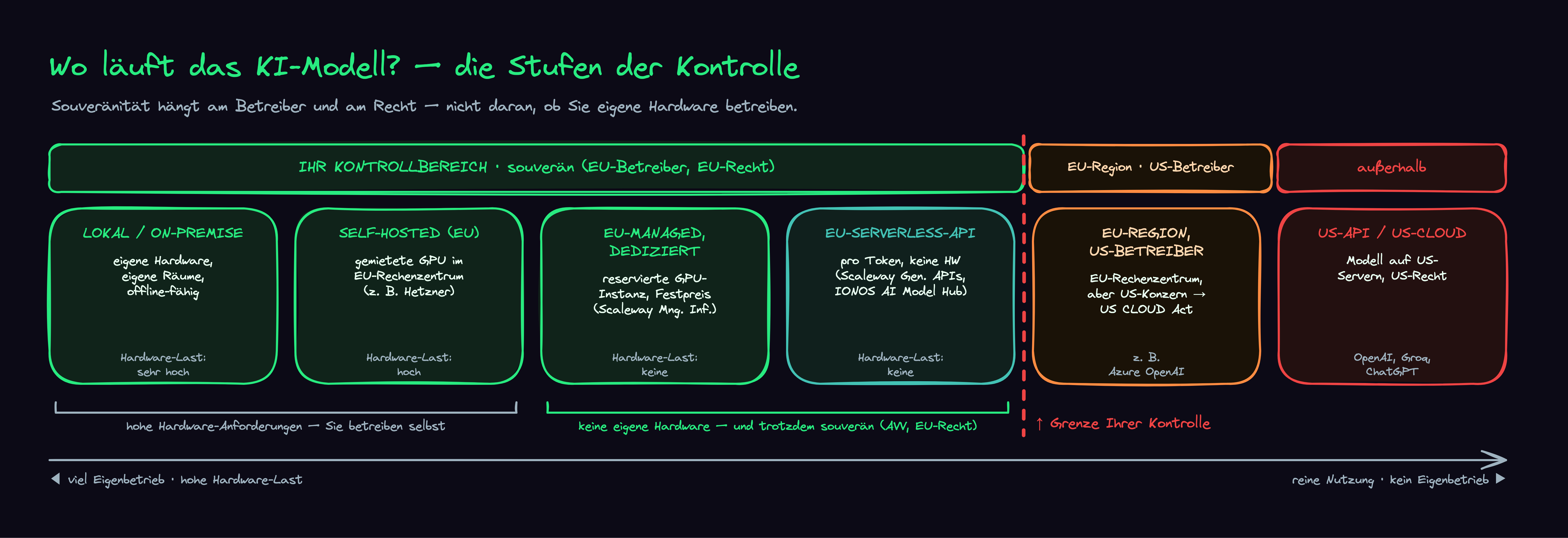 Die vier souveränen Betriebsmodelle als Stufen vom größten zum geringsten Eigenbetrieb: On-Premise, Self-hosted EU, EU-Managed dediziert, EU-Serverless-API – alle im grünen Kontrollbereich; danach EU-Region mit Betreiber außerhalb der EU (orange) und Anbieter außerhalb der EU (rot). Die Grenzlinie verläuft erst hinter der EU-Serverless-API.