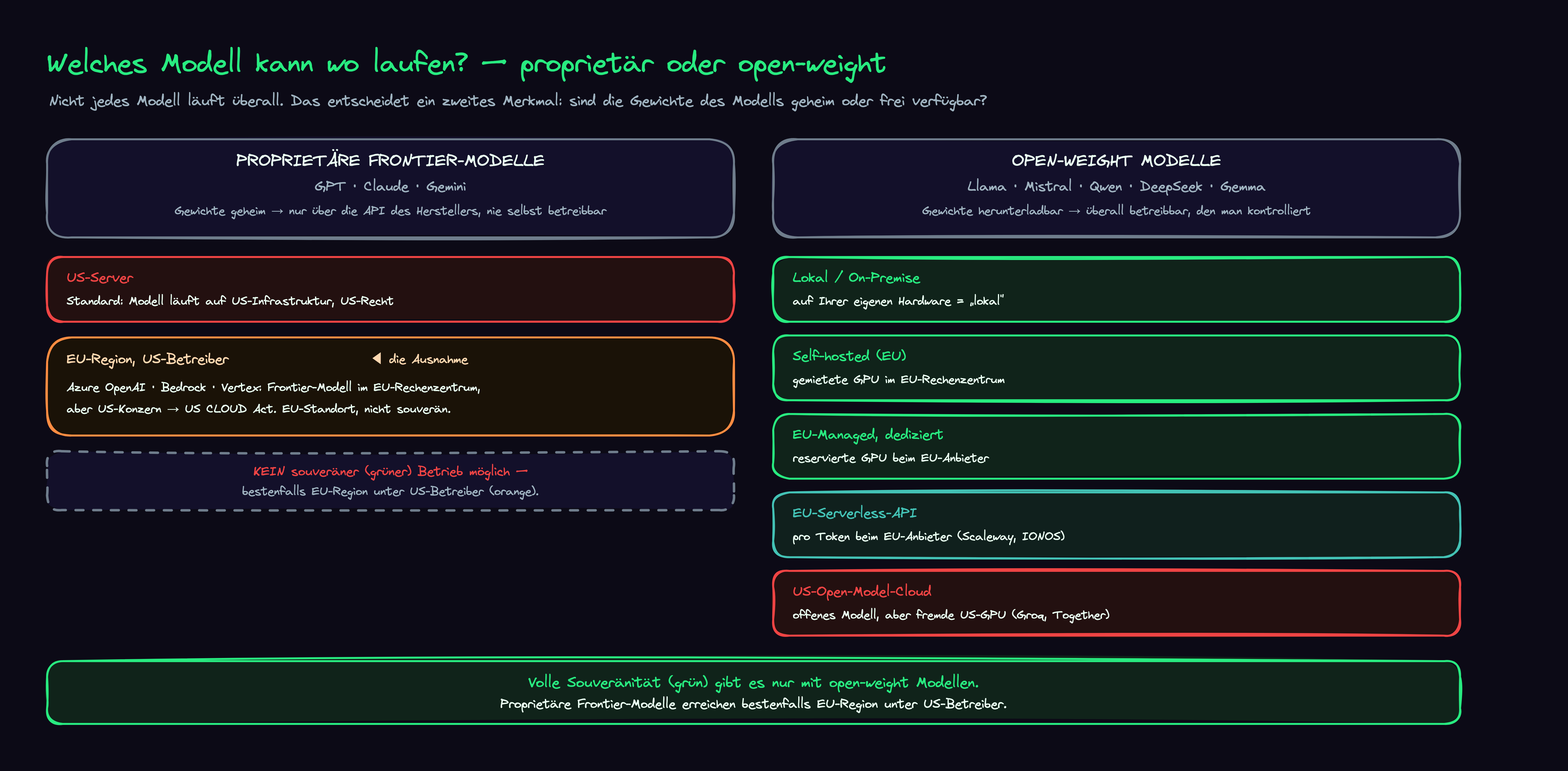 Zwei Spalten. Links proprietäre Frontier-Modelle (GPT, Claude, Gemini): nur über Anbieter-API nutzbar, US-Server (rot) oder EU-Region unter US-Betreiber (orange); kein souveräner Betrieb möglich. Rechts open-weight Modelle (Llama, Mistral, Qwen): überall betreibbar – lokal, self-hosted, EU-dediziert, EU-Serverless (grün, souverän), dazu US-Open-Model-Cloud (rot).