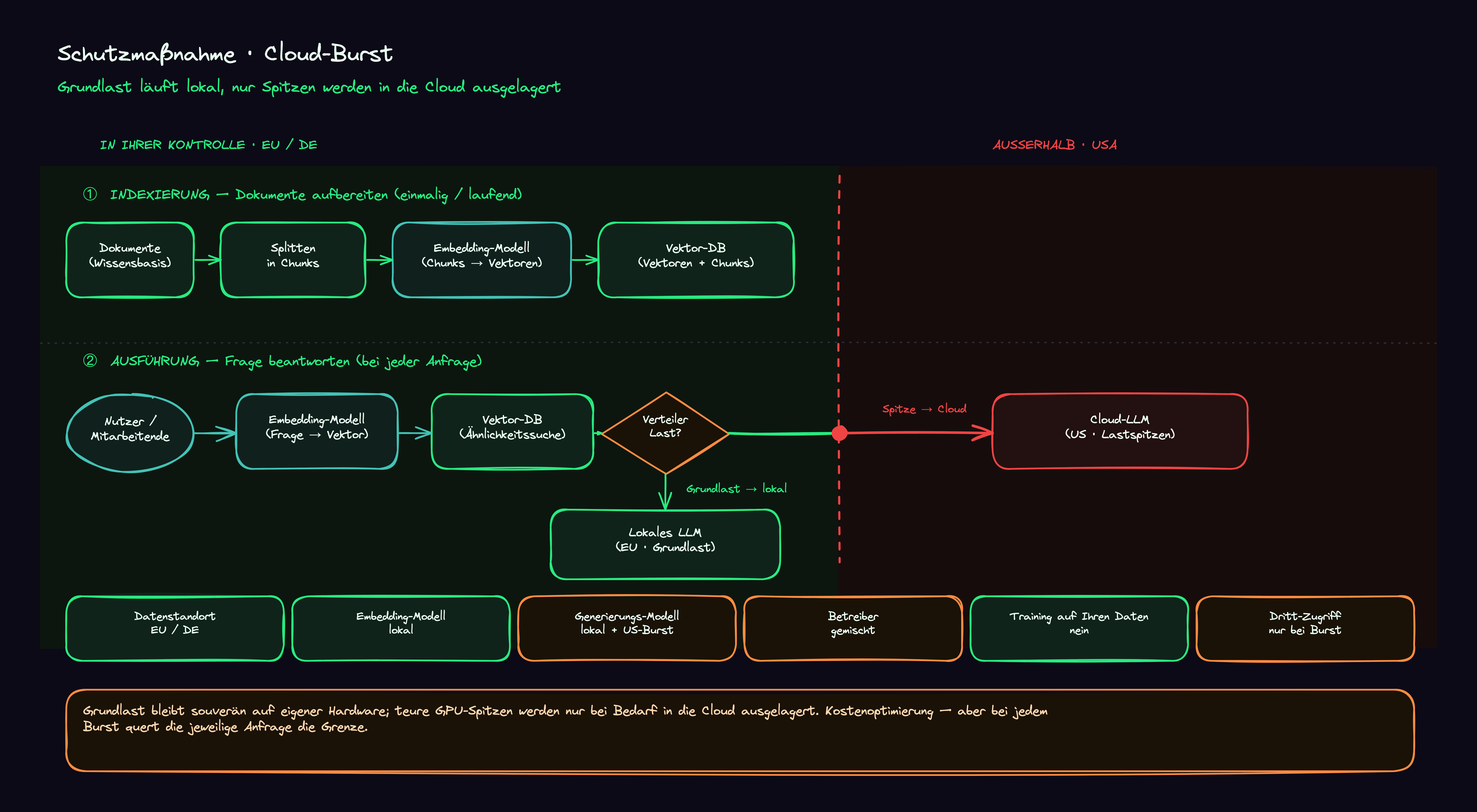 Cloud-Burst: Grundlast lokal in der EU, nur Lastspitzen werden in die Cloud ausgelagert.