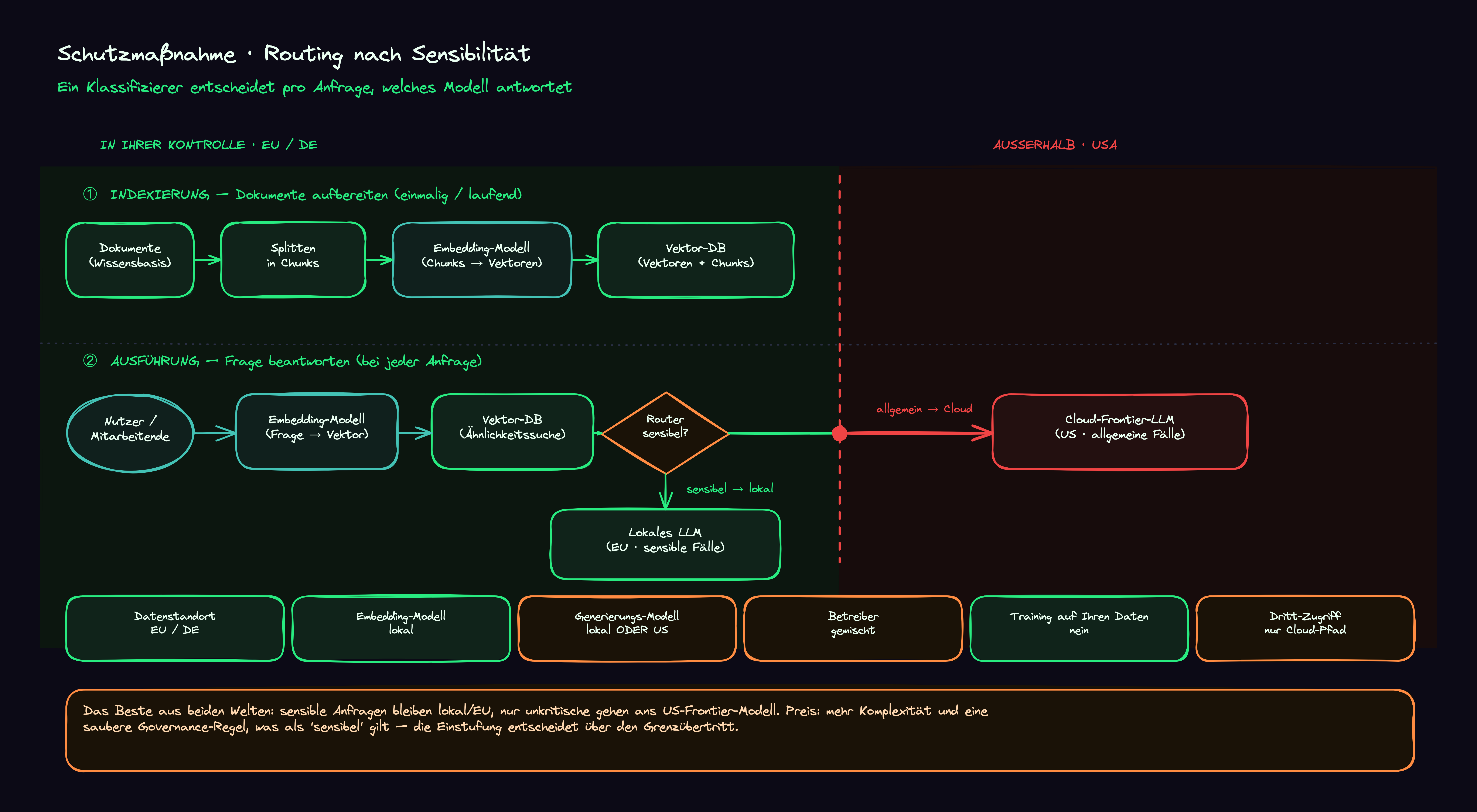 Routing nach Sensibilität: ein Klassifizierer schickt sensible Anfragen an ein lokales EU-Modell, allgemeine an ein Cloud-Frontier-Modell.